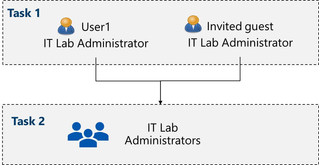 Diagram of the lab 01 architecture