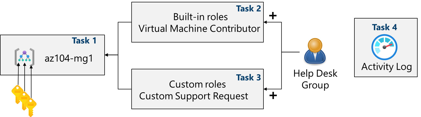 Diagram of lab 02a tasks