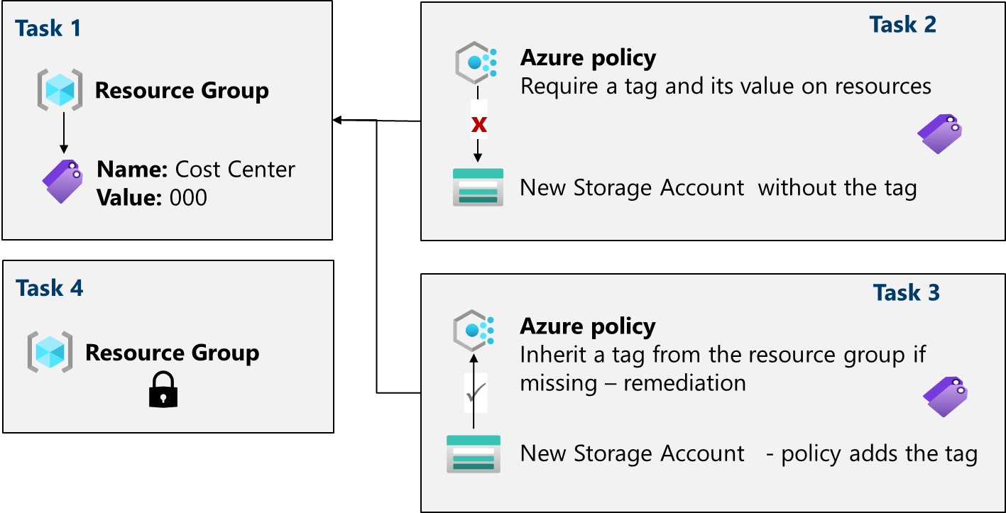 Diagram of the task architecture