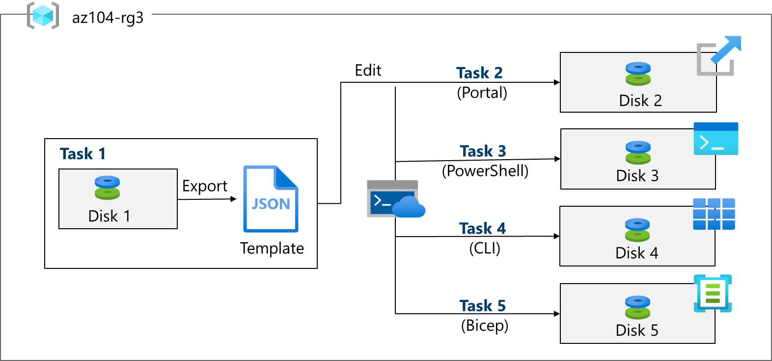 ARM Templates Lab Architecture Diagram