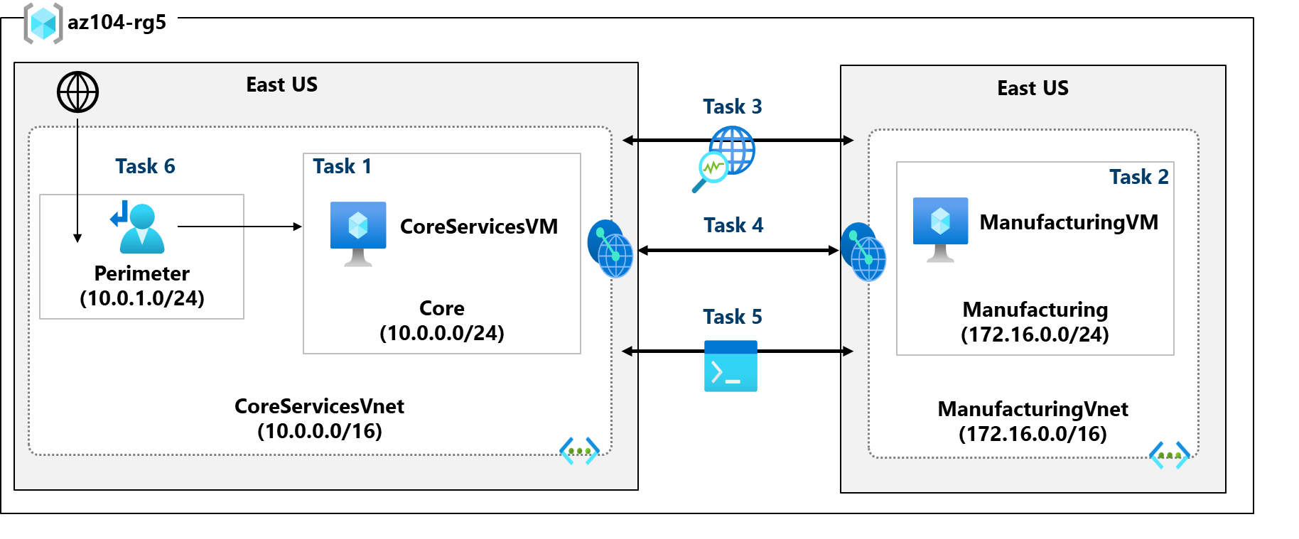 Intersite Connectivity Lab Architecture Diagram