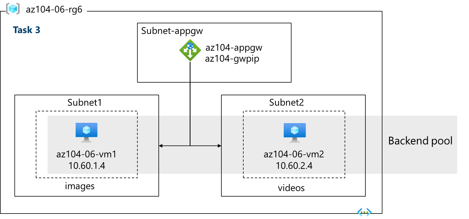 Diagram of the lab tasks — Application Gateway architecture
