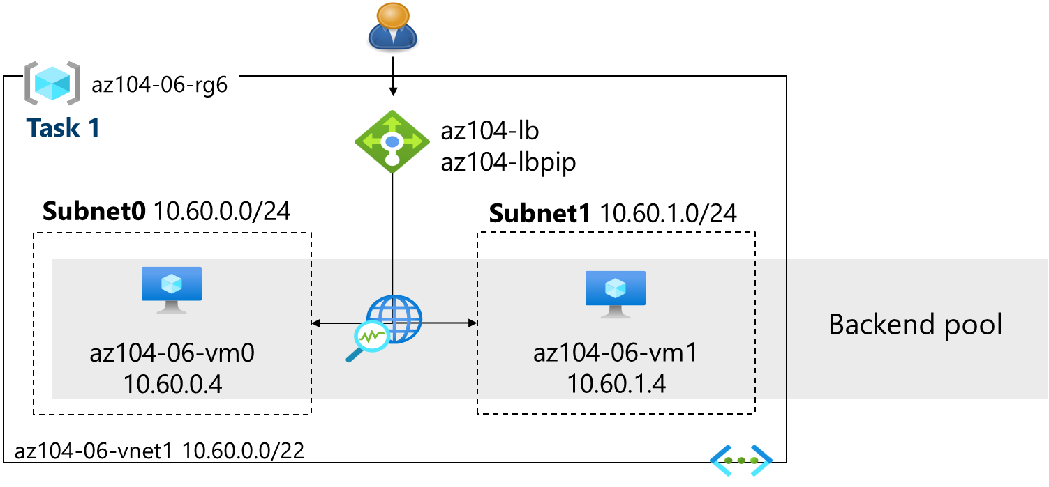 Diagram of the lab tasks — Load Balancer architecture