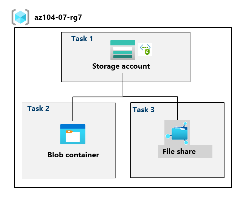 Diagram of the tasks — Azure Storage architecture