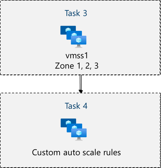 Diagram of the vmss architecture tasks