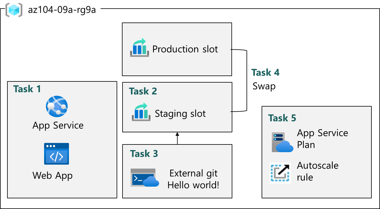 Architecture diagram of Lab 09a tasks