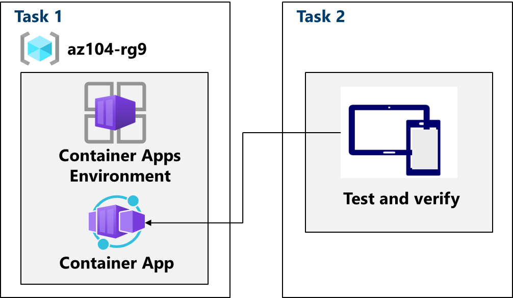 Sơ đồ kiến trúc các task của Lab 09c