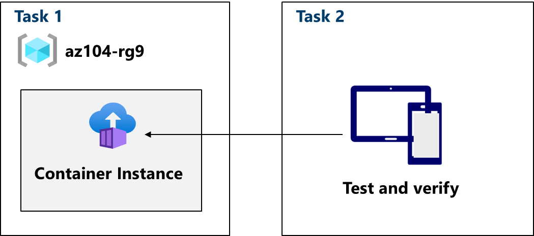 Sơ đồ kiến trúc các task của Lab 09b