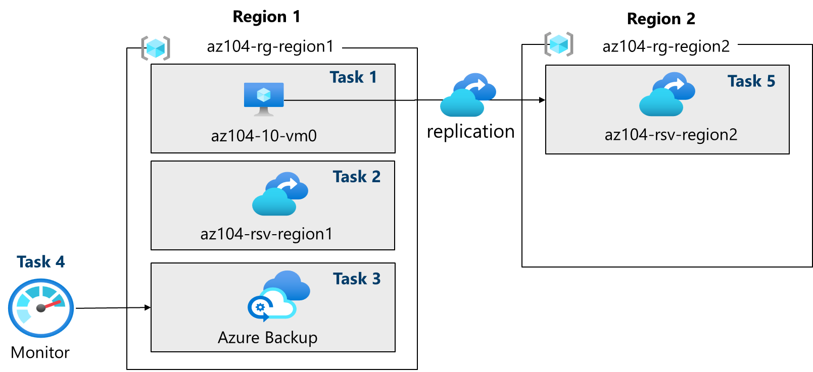 Diagram of the architecture tasks